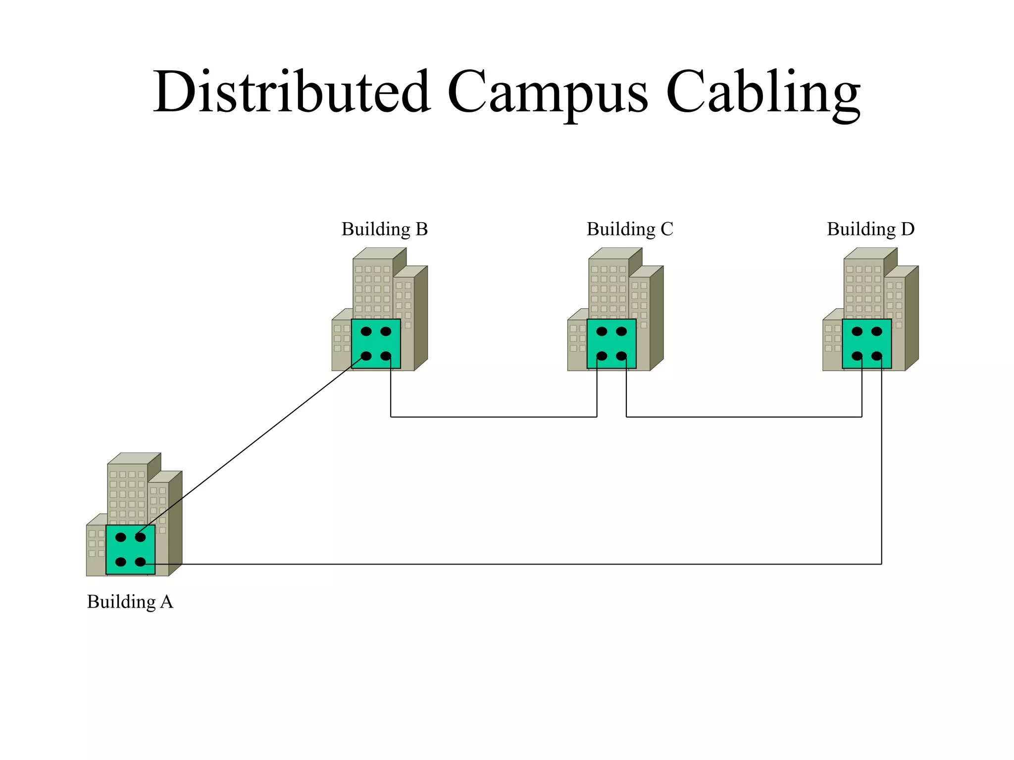 Distributed Campus Cabling

             Building B   Building C   Building D




Building A
 
