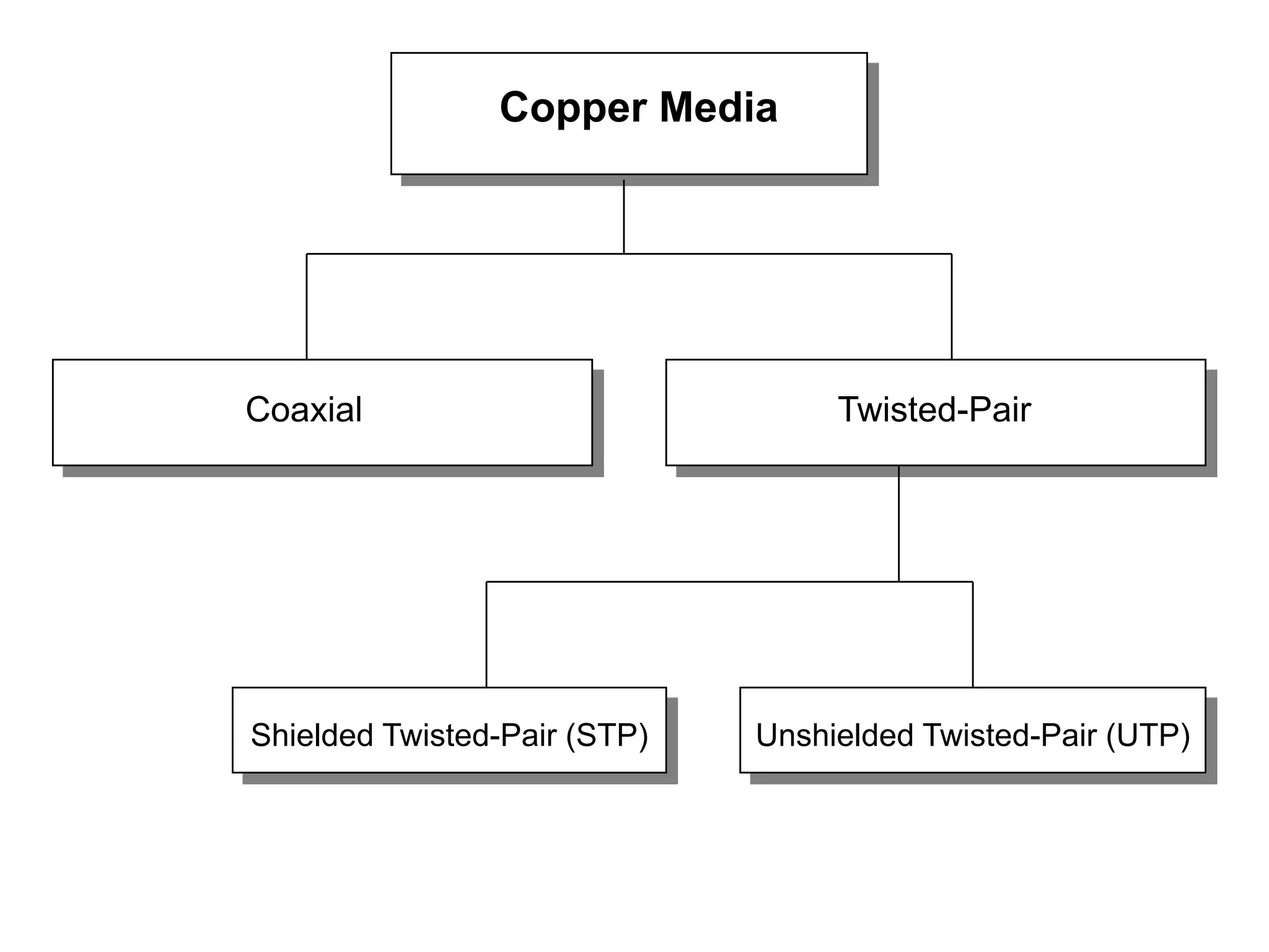 Copper Media




Coaxial                            Twisted-Pair




Shielded Twisted-Pair (STP)   Unshielded Twisted-Pair (UTP)
 