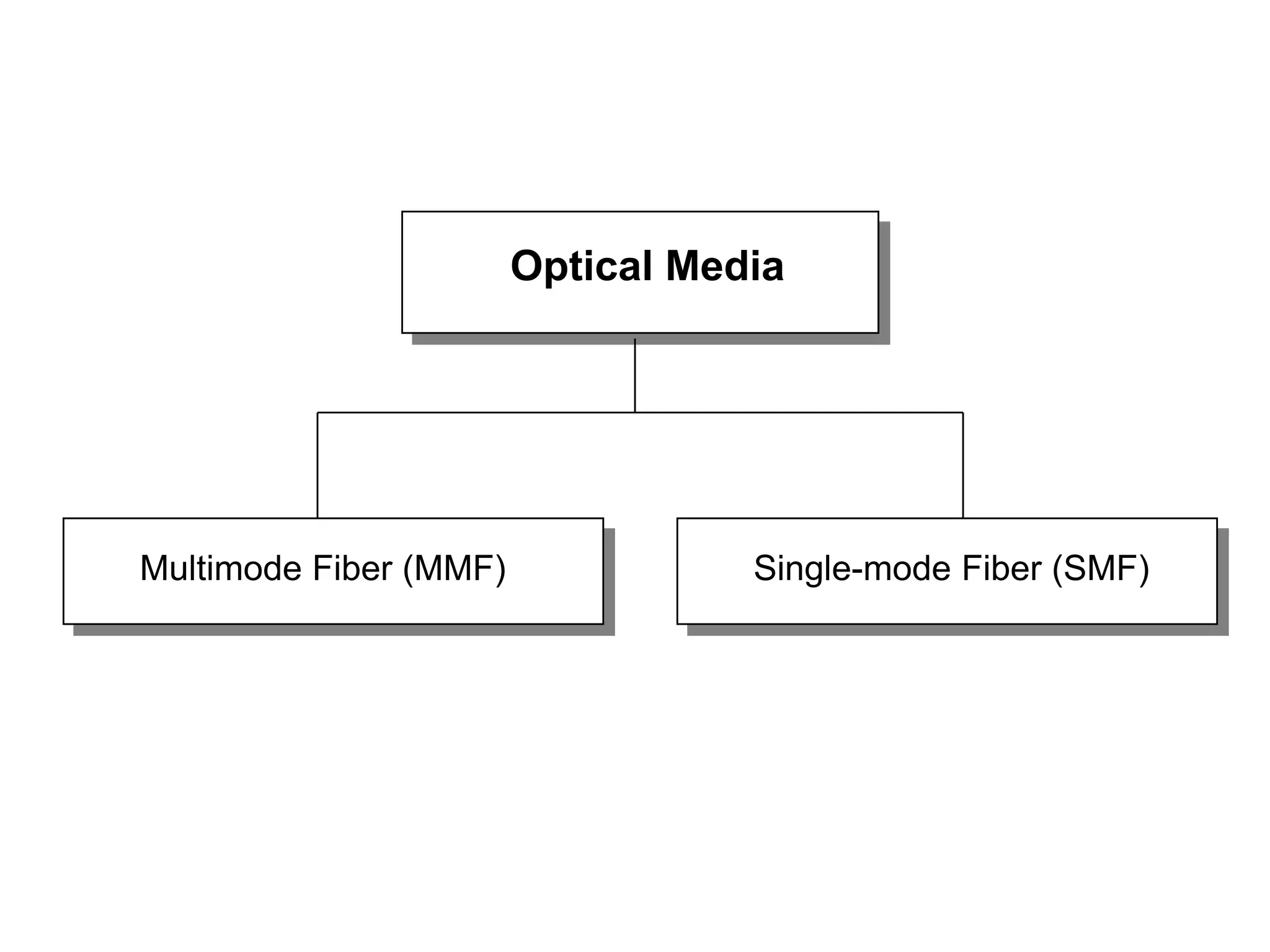 Optical Media




Multimode Fiber (MMF)              Single-mode Fiber (SMF)
 