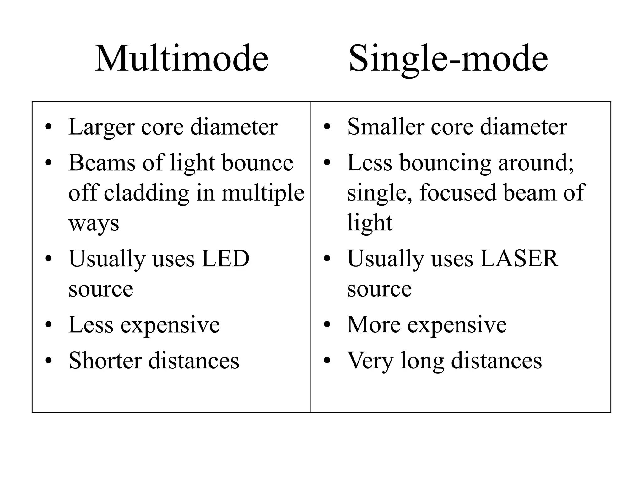 Multimode                 Single-mode
• Larger core diameter       • Smaller core diameter
• Beams of light bounce      • Less bouncing around;
  off cladding in multiple     single, focused beam of
  ways                         light
• Usually uses LED           • Usually uses LASER
  source                       source
• Less expensive             • More expensive
• Shorter distances          • Very long distances
 