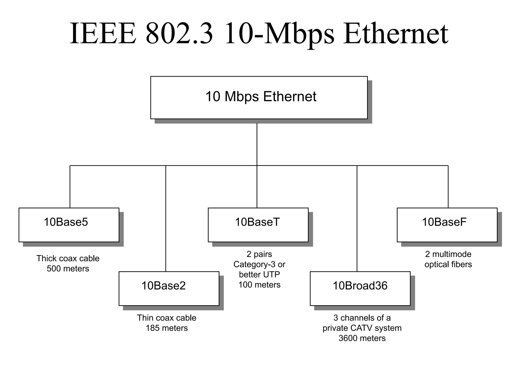 IEEE 802.3 10-Mbps Ethernet
                                     10 Mbps Ethernet




 10Base5                                 10BaseT                               10BaseF

                                            2 pairs                            2 multimode
Thick coax cable
                                         Category-3 or                         optical fibers
  500 meters
                                          better UTP
                    10Base2               100 meters       10Broad36

                   Thin coax cable                          3 channels of a
                     185 meters                          private CATV system
                                                             3600 meters
 