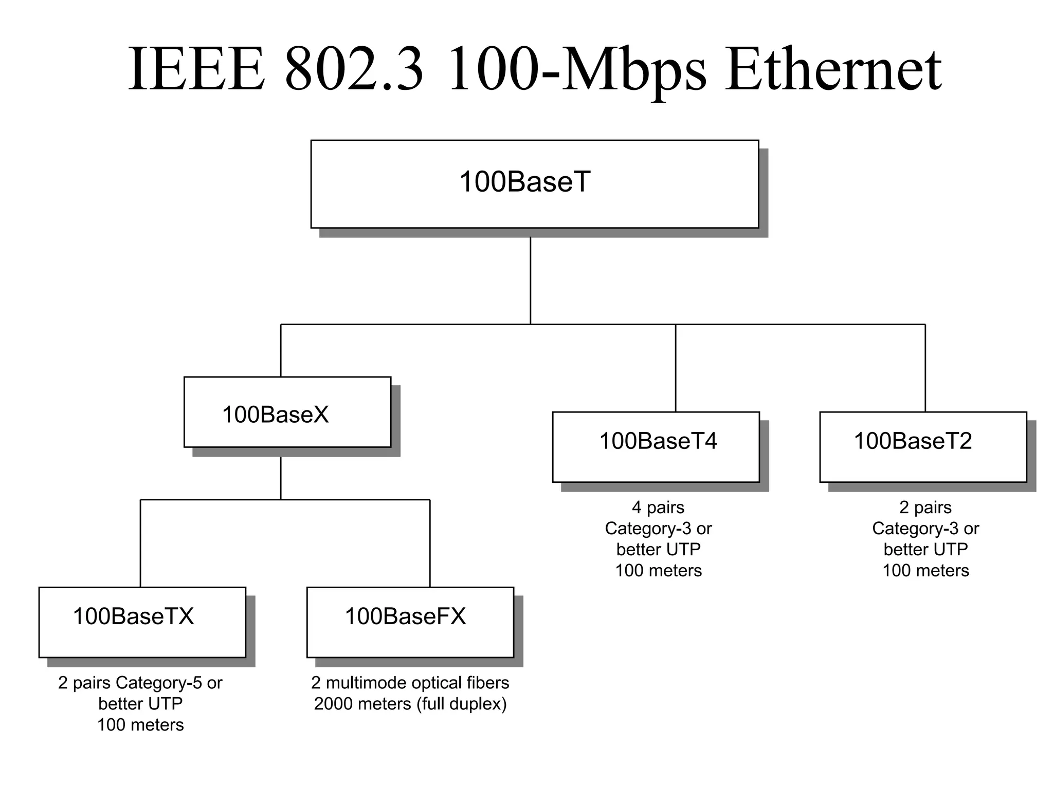 IEEE 802.3 100-Mbps Ethernet
                                             100BaseT




                    100BaseX
                                                        100BaseT4       100BaseT2

                                                           4 pairs          2 pairs
                                                        Category-3 or    Category-3 or
                                                         better UTP       better UTP
                                                         100 meters       100 meters

 100BaseTX                     100BaseFX

2 pairs Category-5 or     2 multimode optical fibers
     better UTP           2000 meters (full duplex)
     100 meters
 