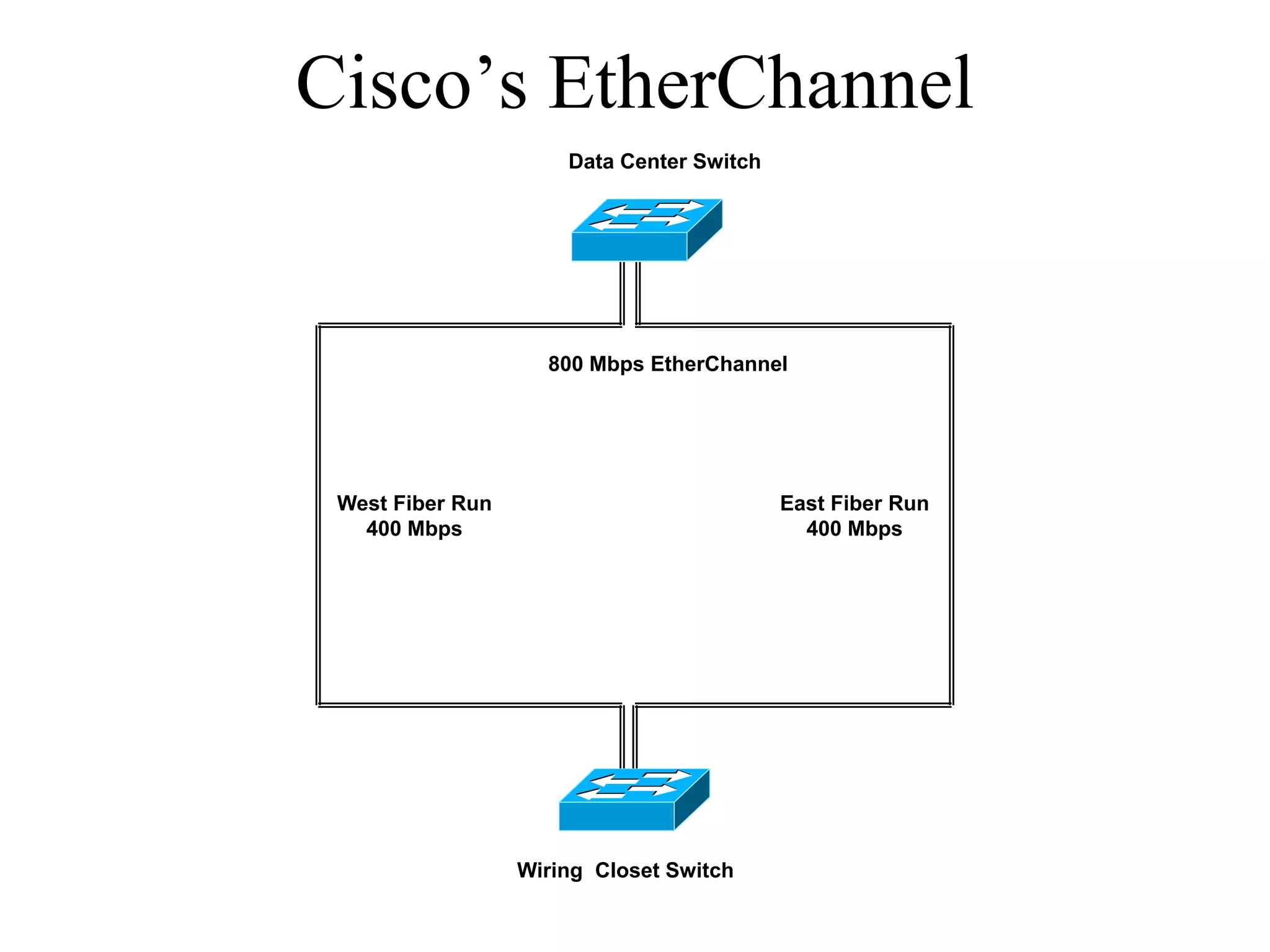 Cisco’s EtherChannel
                      Data Center Switch




                    800 Mbps EtherChannel




 West Fiber Run                            East Fiber Run
   400 Mbps                                  400 Mbps




                  Wiring Closet Switch
 