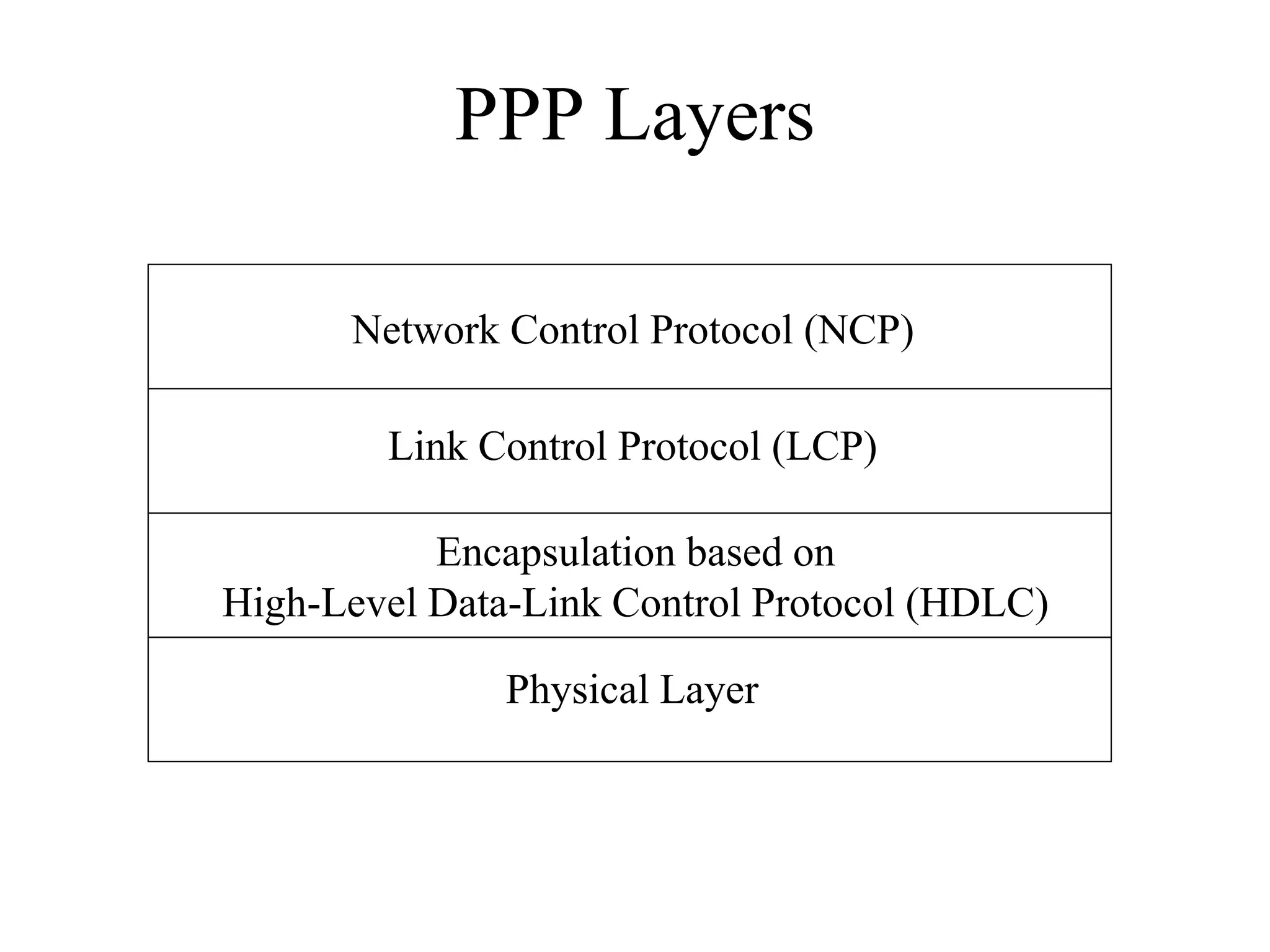 PPP Layers

      Network Control Protocol (NCP)

        Link Control Protocol (LCP)

           Encapsulation based on
High-Level Data-Link Control Protocol (HDLC)

               Physical Layer
 