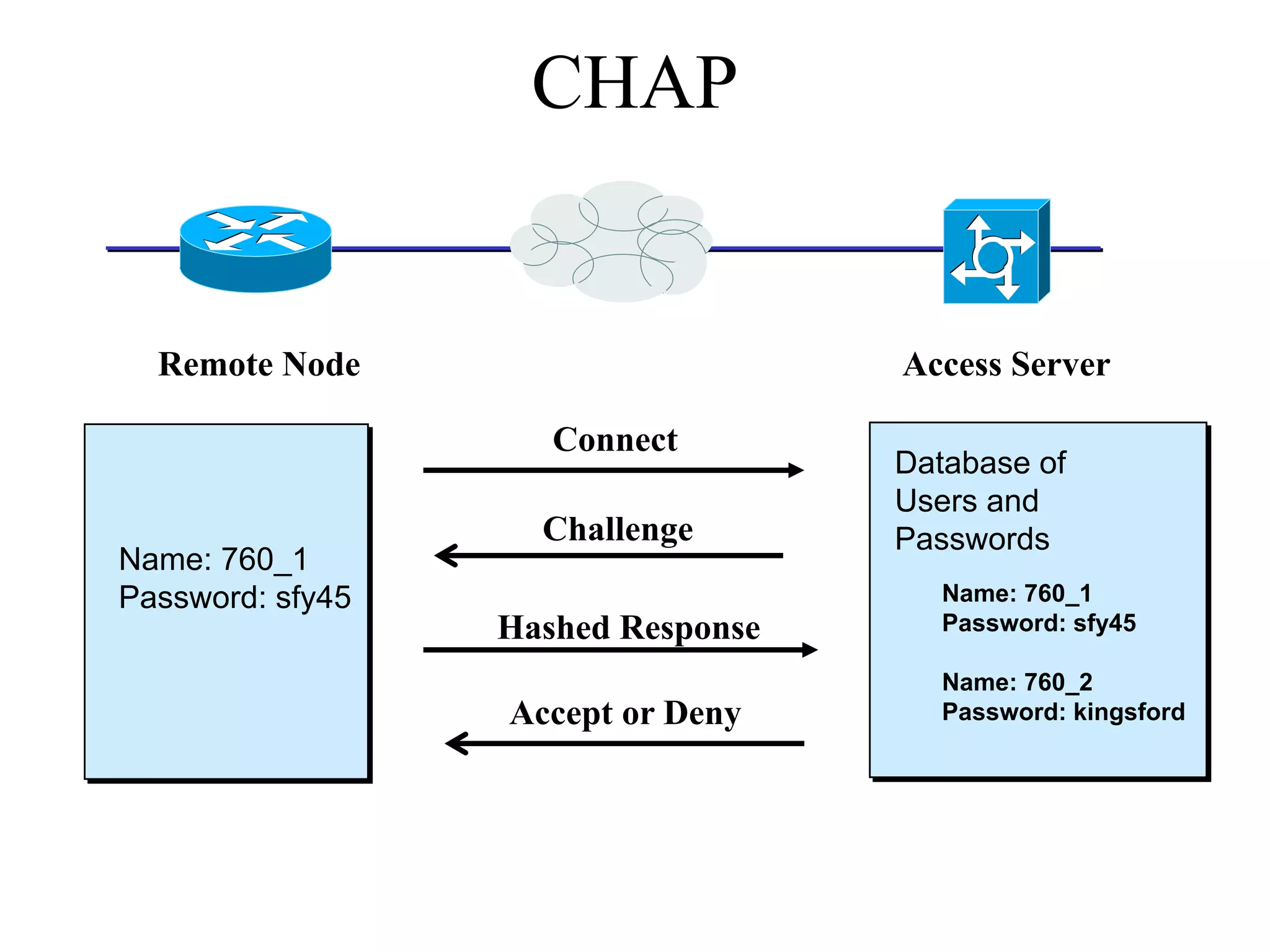 CHAP


  Remote Node                       Access Server

                     Connect
                                    Database of
                                    Users and
                    Challenge       Passwords
Name: 760_1
Password: sfy45                        Name: 760_1
                  Hashed Response      Password: sfy45

                                       Name: 760_2
                  Accept or Deny       Password: kingsford
 