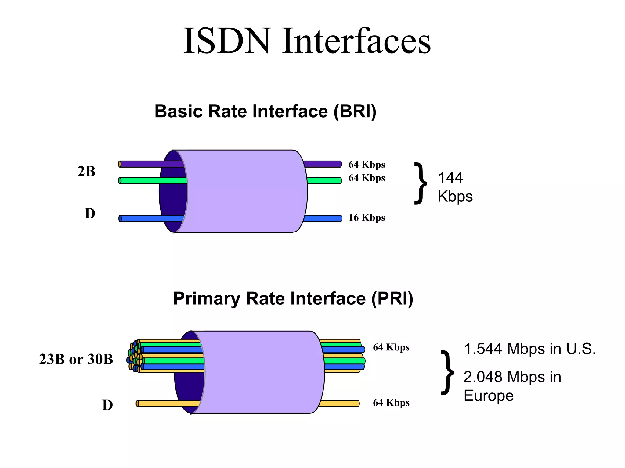 ISDN Interfaces
              Basic Rate Interface (BRI)

                                    64 Kbps
     2B                             64 Kbps
                                                  }   144
                                                      Kbps
      D                             16 Kbps




                Primary Rate Interface (PRI)

                                        64 Kbps           1.544 Mbps in U.S.
23B or 30B

                                        64 Kbps
                                                      }   2.048 Mbps in
                                                          Europe
          D
 