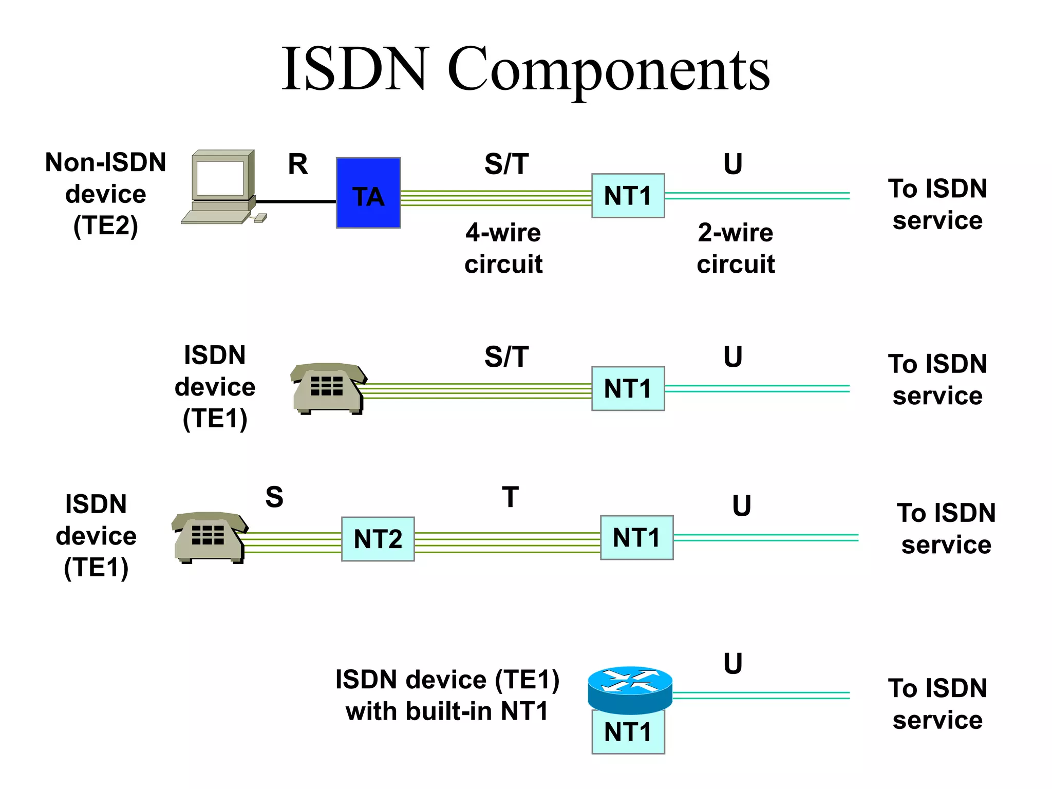 ISDN Components
Non-ISDN                R              S/T               U
 device                      TA                  NT1             To ISDN
  (TE2)                               4-wire           2-wire    service
                                      circuit          circuit


            ISDN                       S/T               U       To ISDN
           device                                NT1             service
            (TE1)


 ISDN               S                    T                U      To ISDN
device                       NT2                 NT1             service
 (TE1)


                                                         U
                            ISDN device (TE1)                    To ISDN
                             with built-in NT1                   service
                                                 NT1
 
