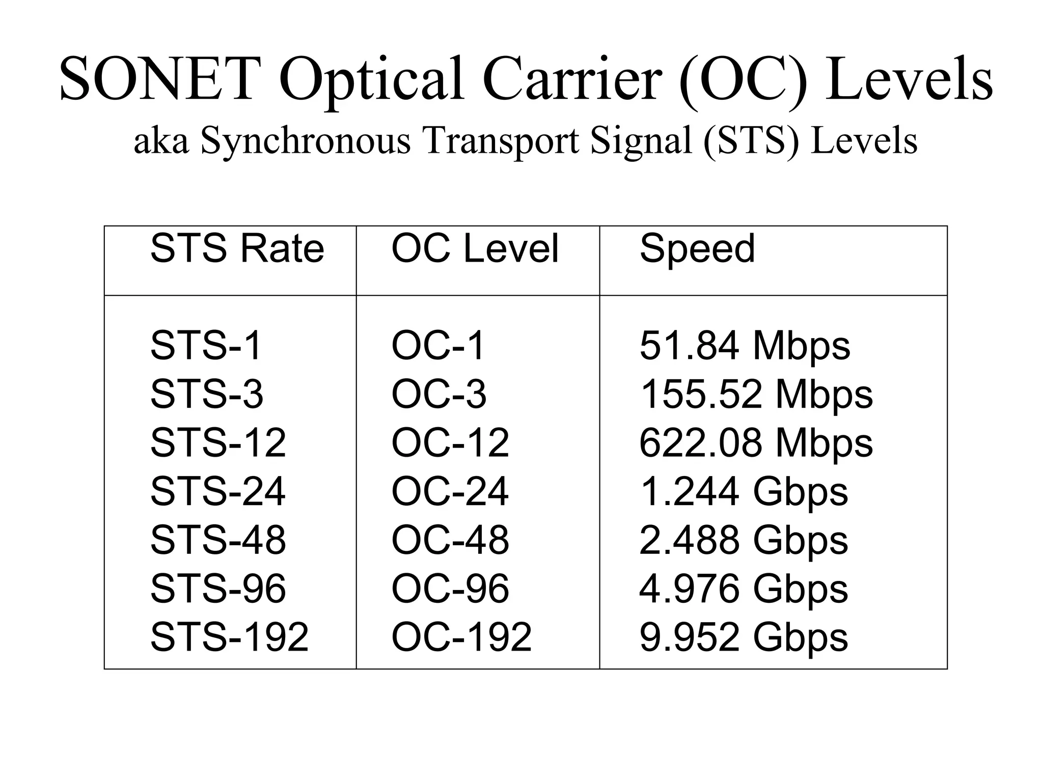 SONET Optical Carrier (OC) Levels
  aka Synchronous Transport Signal (STS) Levels

   STS Rate     OC Level      Speed

   STS-1        OC-1          51.84 Mbps
   STS-3        OC-3          155.52 Mbps
   STS-12       OC-12         622.08 Mbps
   STS-24       OC-24         1.244 Gbps
   STS-48       OC-48         2.488 Gbps
   STS-96       OC-96         4.976 Gbps
   STS-192      OC-192        9.952 Gbps
 
