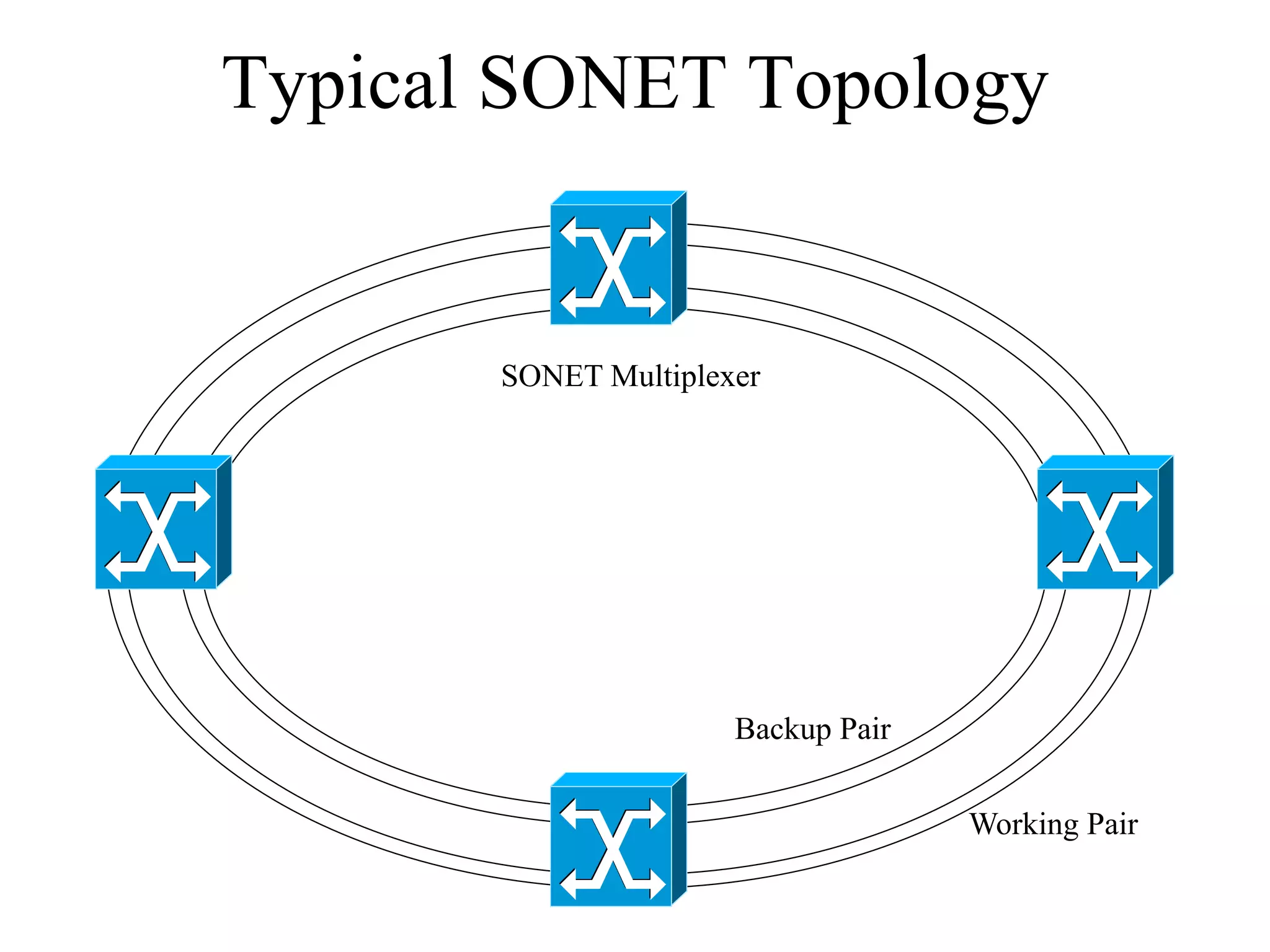 Typical SONET Topology


       SONET Multiplexer




                      Backup Pair


                                    Working Pair
 