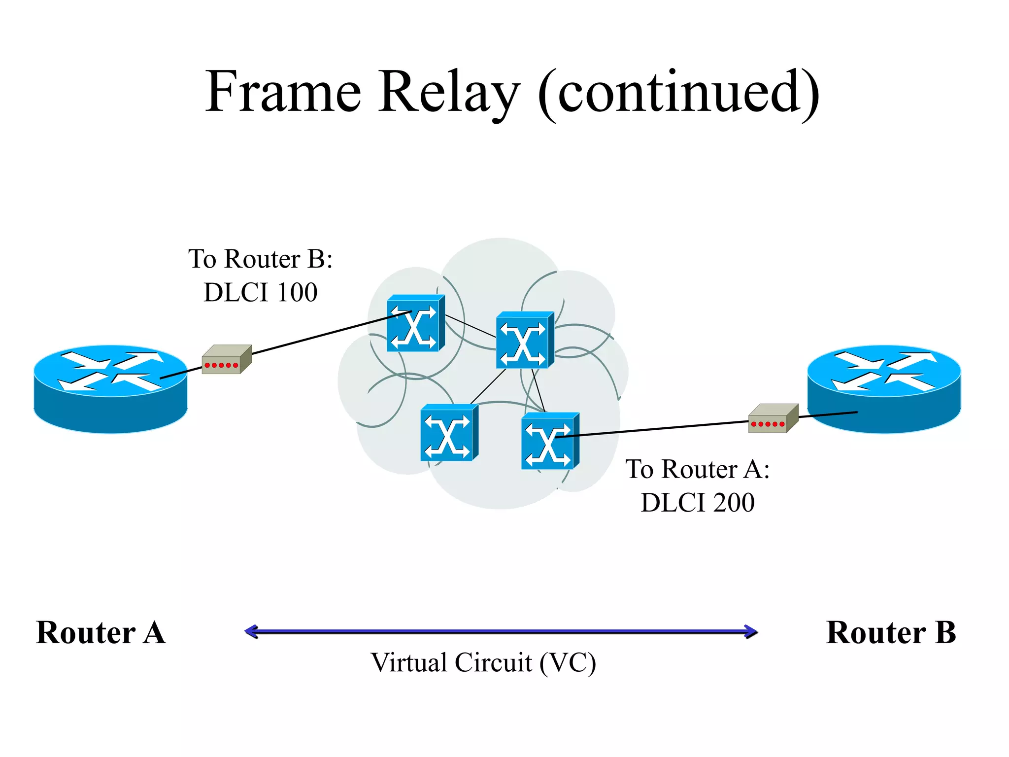Frame Relay (continued)

           To Router B:
            DLCI 100




                                                 To Router A:
                                                  DLCI 200



Router A                                                        Router B
                          Virtual Circuit (VC)
 