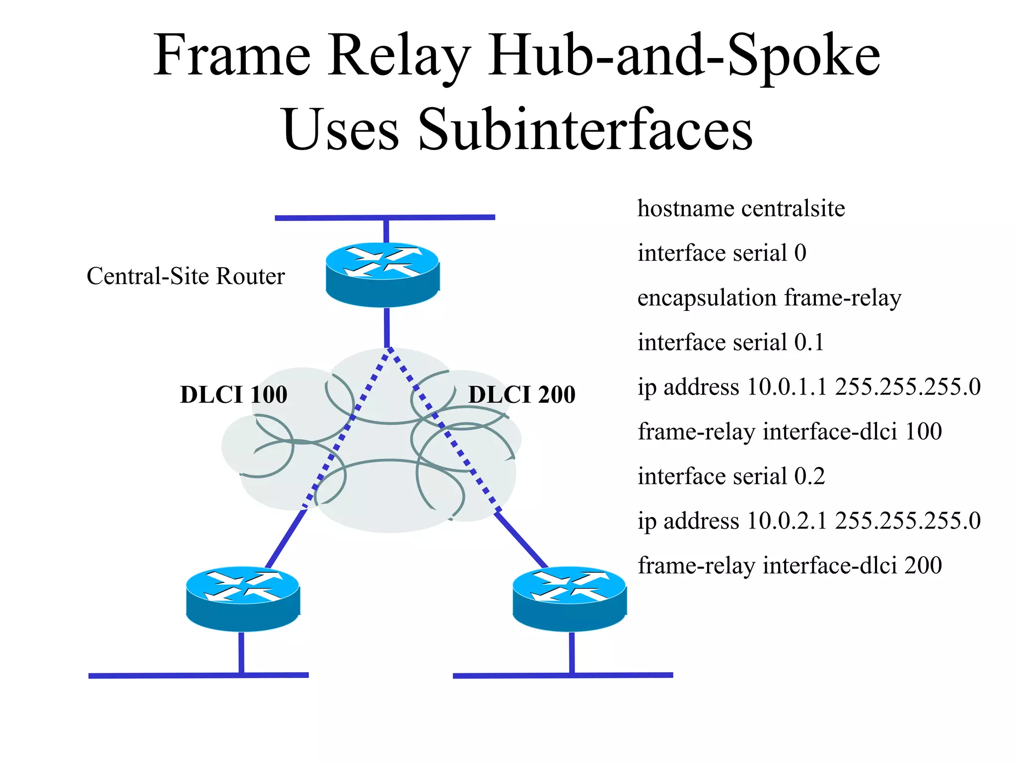 Frame Relay Hub-and-Spoke
          Uses Subinterfaces
                                 hostname centralsite
                                 interface serial 0
Central-Site Router
                                 encapsulation frame-relay
                                 interface serial 0.1

        DLCI 100      DLCI 200   ip address 10.0.1.1 255.255.255.0
                                 frame-relay interface-dlci 100
                                 interface serial 0.2
                                 ip address 10.0.2.1 255.255.255.0
                                 frame-relay interface-dlci 200
 