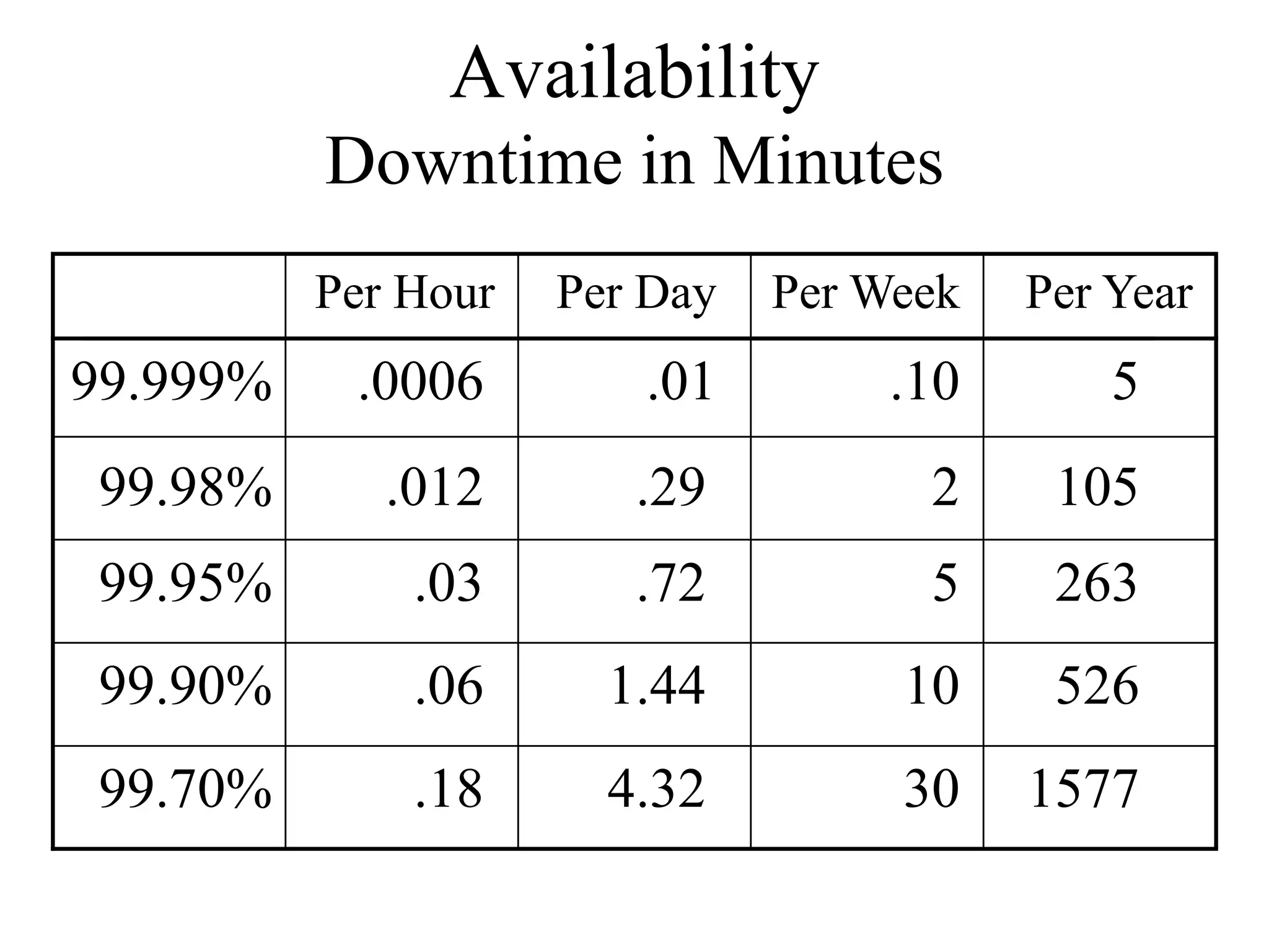 Availability
          Downtime in Minutes
          Per Hour   Per Day   Per Week   Per Year
99.999%    .0006        .01         .10       5
99.98%       .012       .29          2     105
99.95%        .03       .72          5     263
99.90%        .06      1.44         10     526
99.70%        .18      4.32         30    1577
 