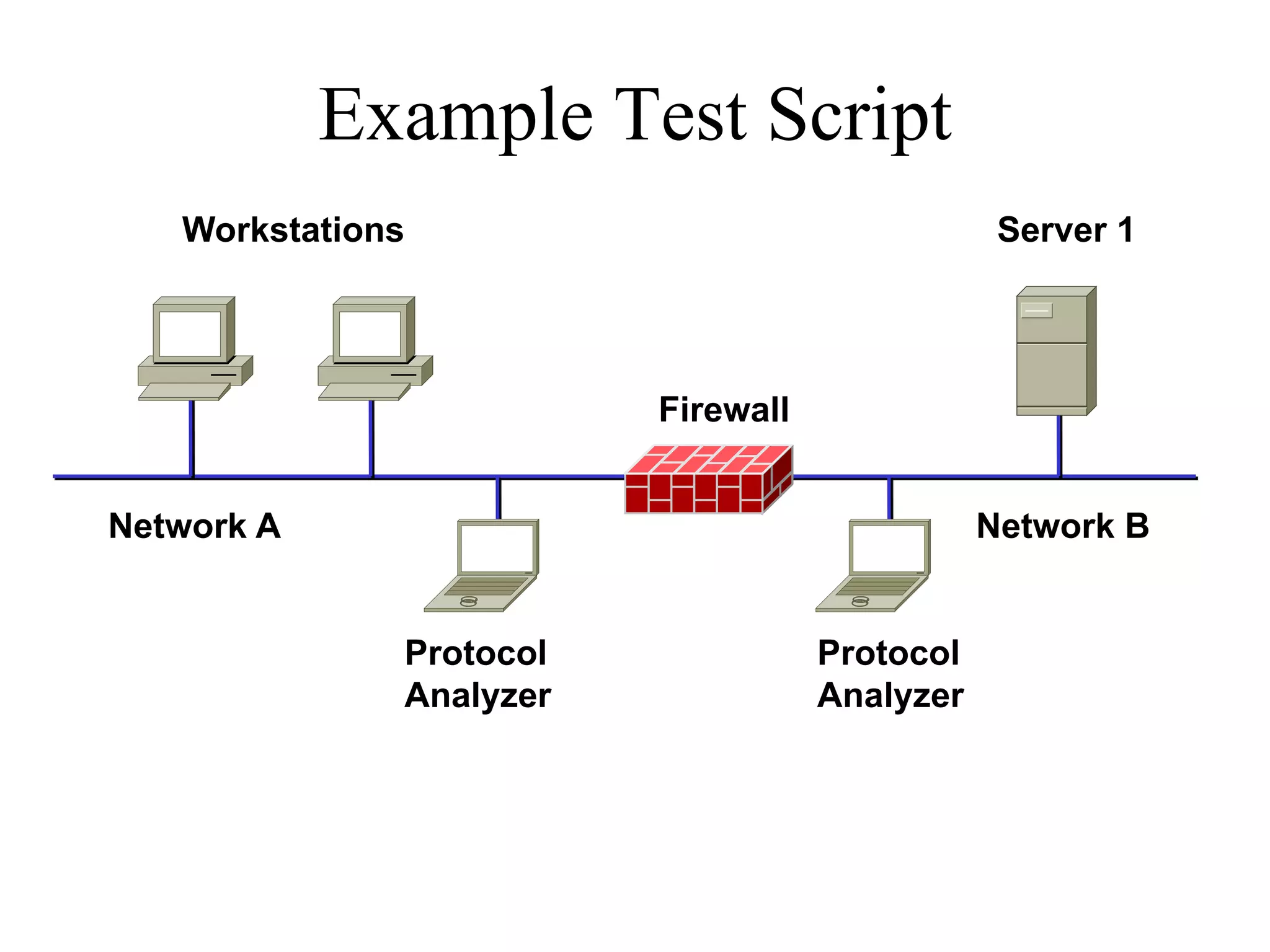 Example Test Script
   Workstations                                 Server 1




                         Firewall


Network A                                      Network B


              Protocol              Protocol
              Analyzer              Analyzer
 