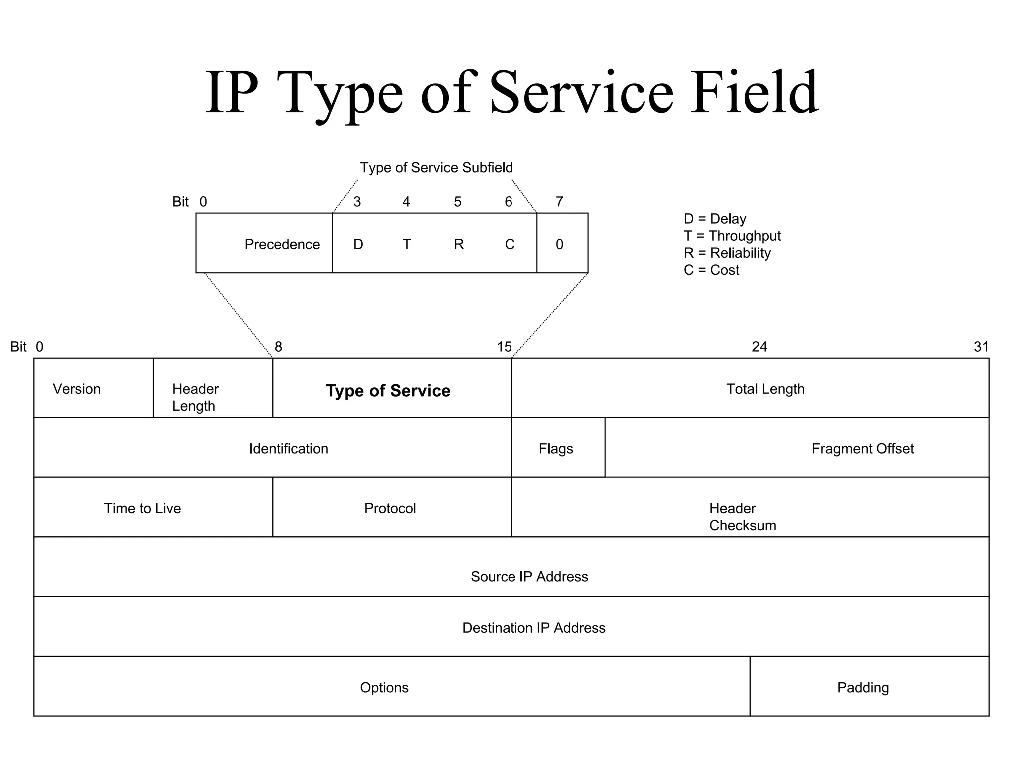 IP Type of Service Field
                                                      Type of Service Subfield

                            Bit 0                     3        4     5         6       7
                                                                                                  D = Delay
                                                                                                  T = Throughput
                                     Precedence       D        T     R         C       0
                                                                                                  R = Reliability
                                                                                                  C = Cost




Bit 0                                    8                                    15                            24                           31

        Version             Header                Type of Service                                       Total Length
                            Length

                                     Identification                                 Flags                              Fragment Offset



                  Time to Live                            Protocol                                   Header
                                                                                                     Checksum


                                                                          Source IP Address


                                                                         Destination IP Address



                                                      Options                                                             Padding
 