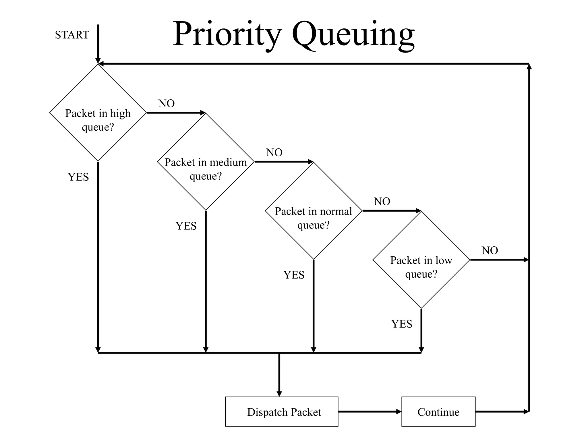 START
                   Priority Queuing
                  NO
 Packet in high
    queue?

                                        NO
                  Packet in medium
 YES                   queue?

                                                             NO
                                          Packet in normal
                       YES                    queue?

                                                                                   NO
                                                              Packet in low
                                             YES                 queue?



                                                                  YES




                                     Dispatch Packet                    Continue
 