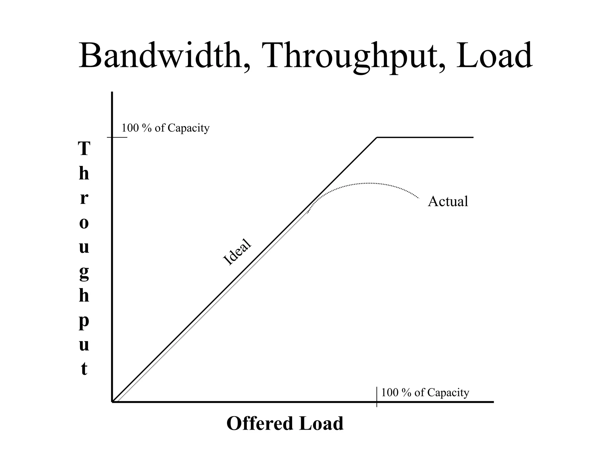 Bandwidth, Throughput, Load
    100 % of Capacity
T
h
r                                              Actual
o
u
g
h
p
u
t
                                       100 % of Capacity

                        Offered Load
 