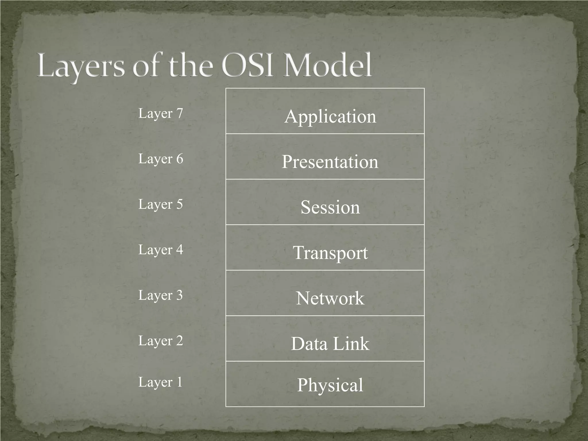 Layer 7   Application

Layer 6   Presentation

Layer 5     Session

Layer 4    Transport

Layer 3    Network

Layer 2    Data Link
Layer 1    Physical
 