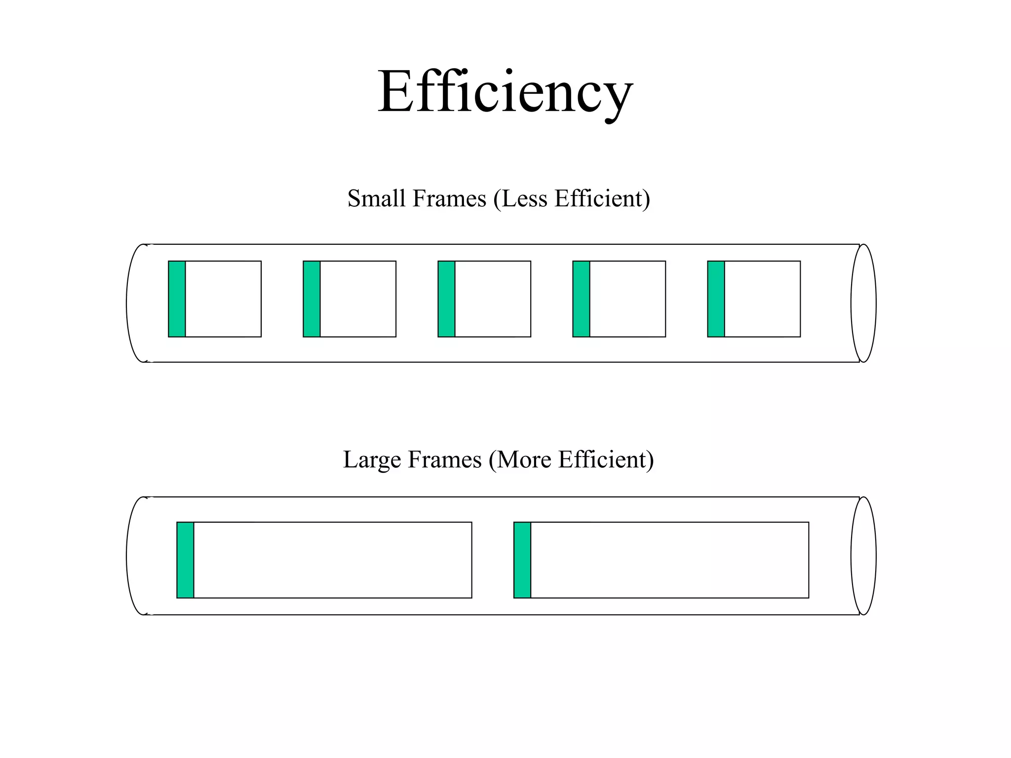 Efficiency
Small Frames (Less Efficient)




Large Frames (More Efficient)
 