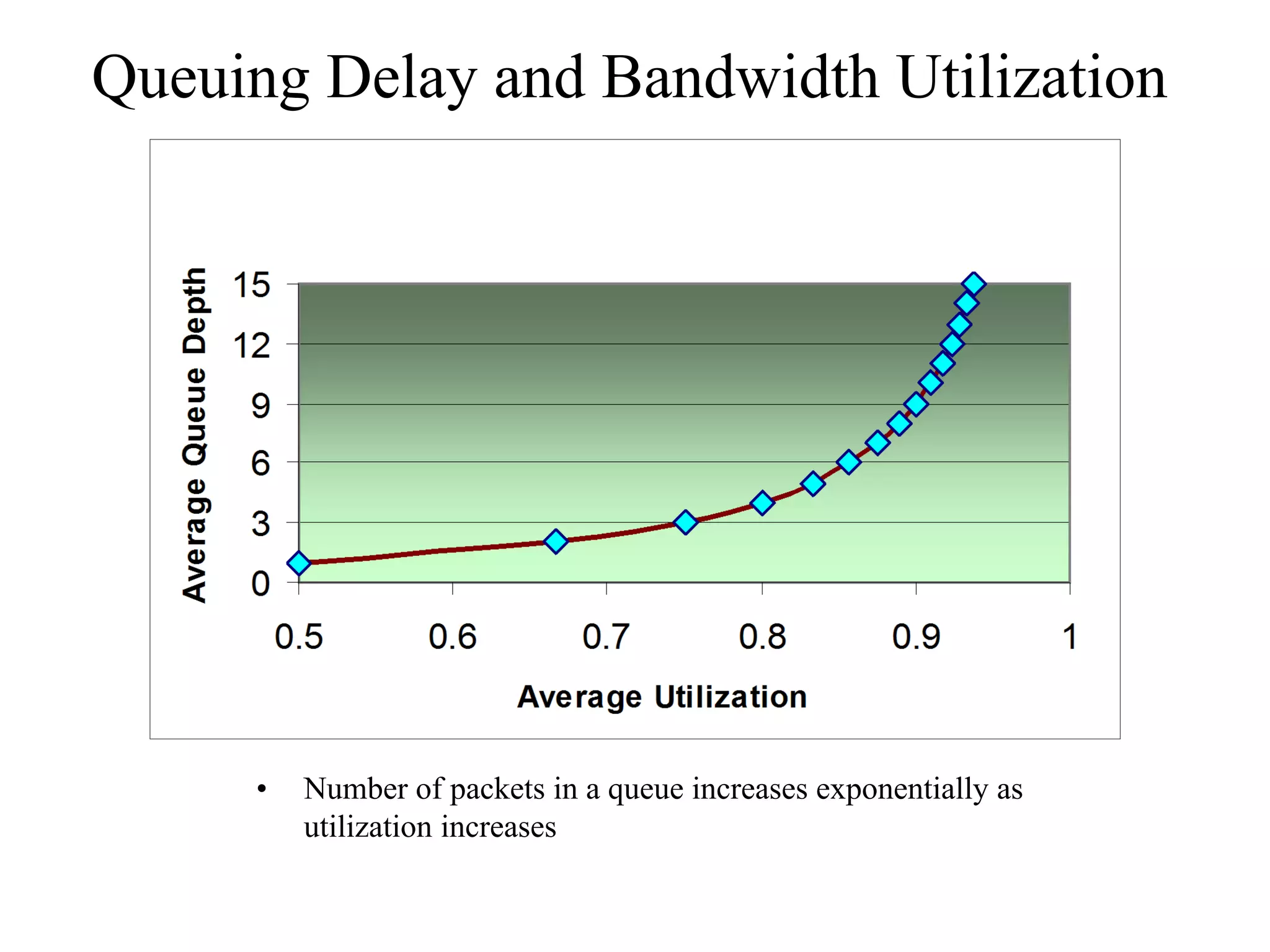 Queuing Delay and Bandwidth Utilization




     •   Number of packets in a queue increases exponentially as
         utilization increases
 