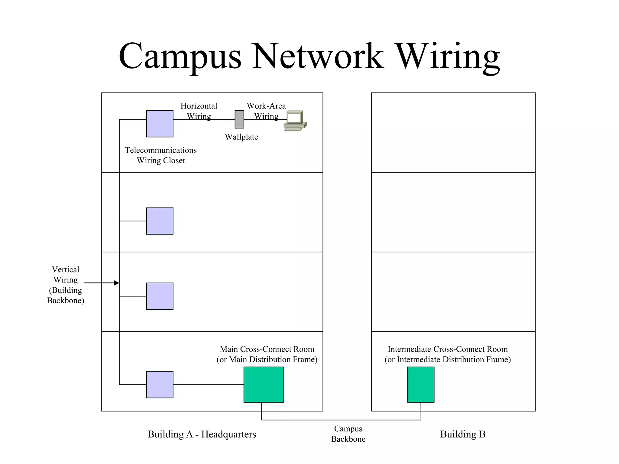 Campus Network Wiring
                         Horizontal        Work-Area
                          Wiring            Wiring

                                      Wallplate
            Telecommunications
               Wiring Closet




 Vertical
 Wiring
(Building
Backbone)




                                   Main Cross-Connect Room                   Intermediate Cross-Connect Room
                                  (or Main Distribution Frame)              (or Intermediate Distribution Frame)




                                                                  Campus
                 Building A - Headquarters                       Backbone                  Building B
 