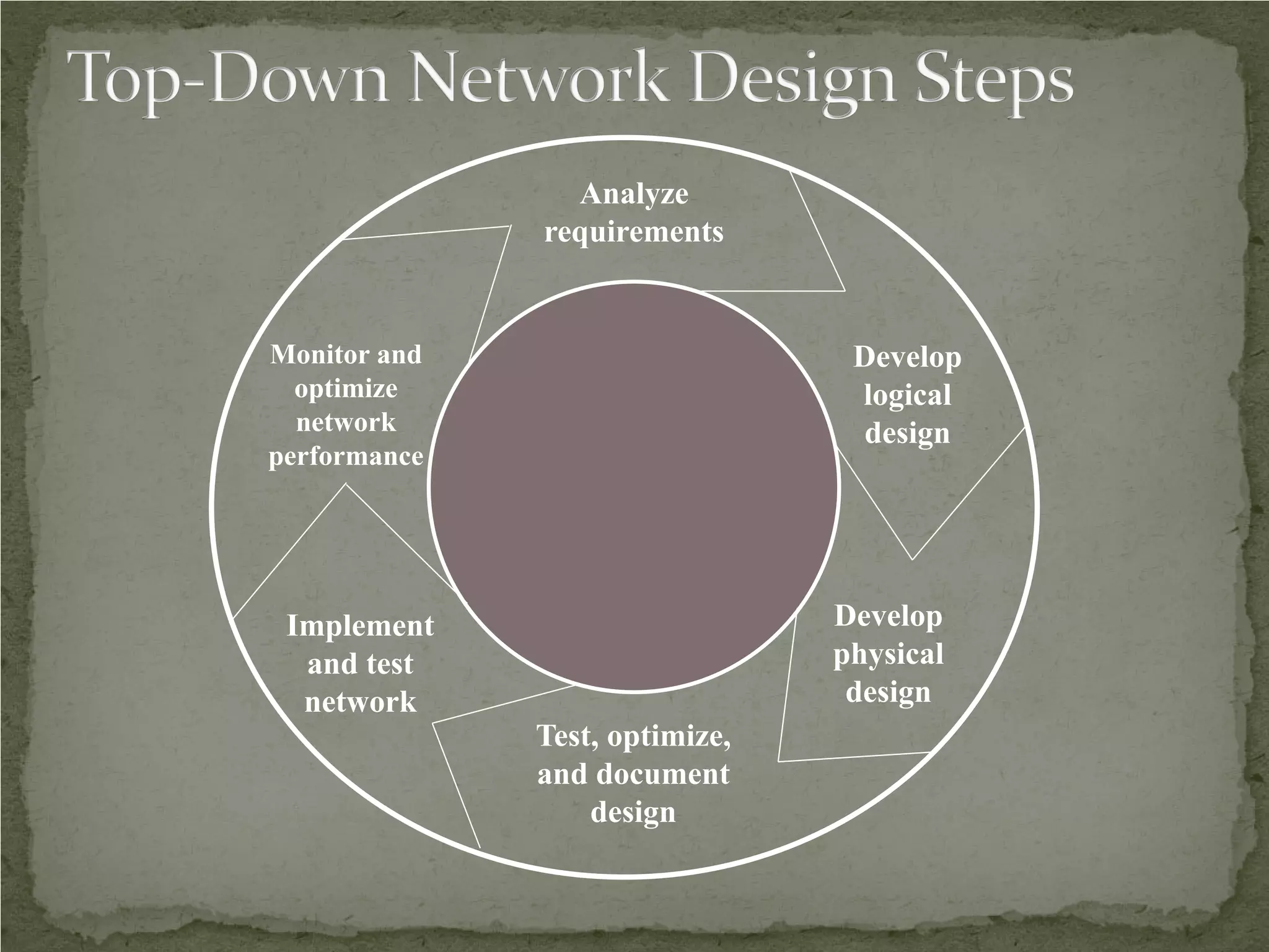 Analyze
              requirements


Monitor and                      Develop
  optimize                       logical
  network                        design
performance




 Implement                      Develop
  and test                      physical
  network                        design
              Test, optimize,
              and document
                  design
 