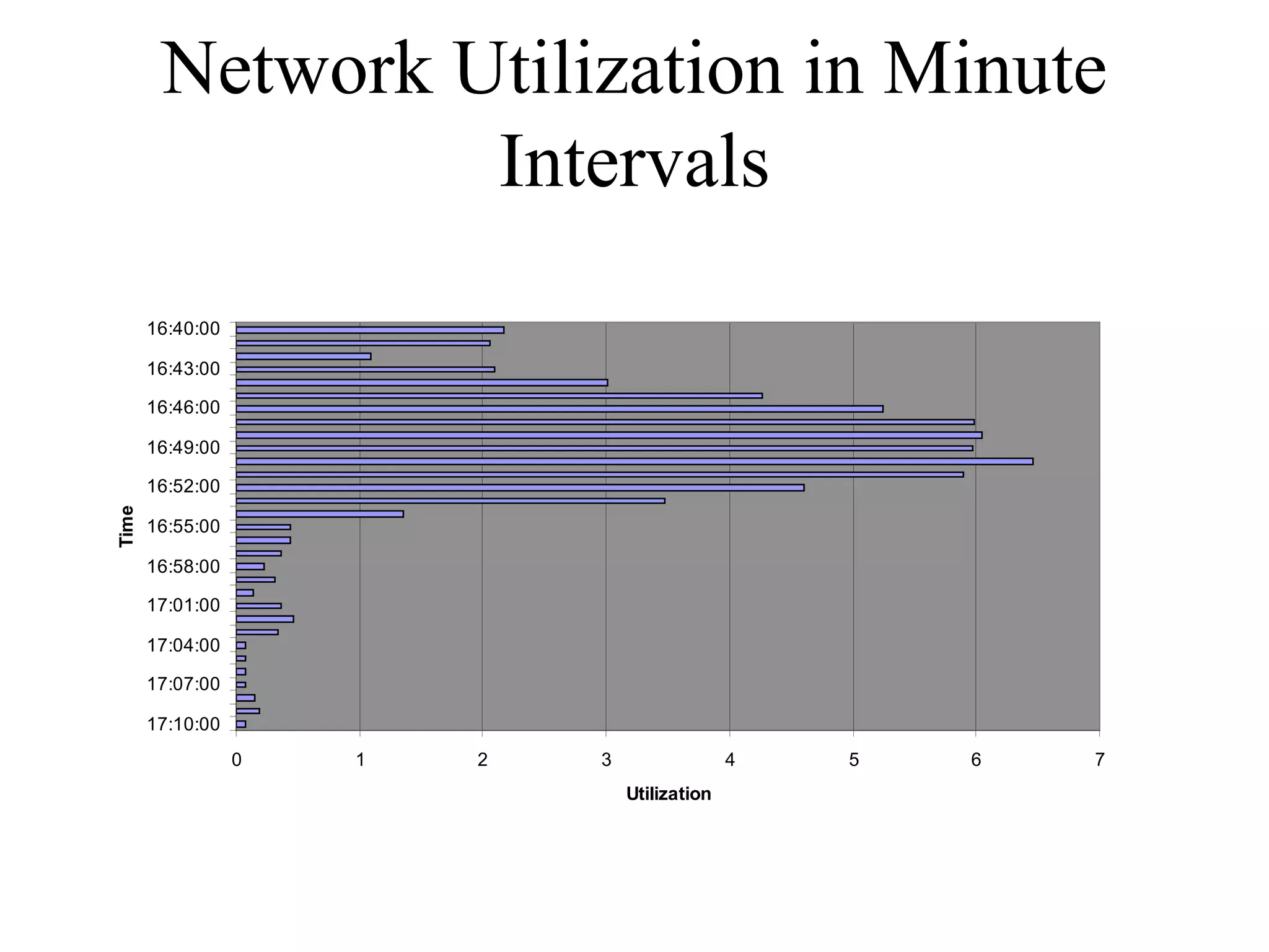 Network Utilization in Minute
                 Intervals
                              Network Utilization

       16:40:00

       16:43:00

       16:46:00

       16:49:00

       16:52:00
Time




       16:55:00                                                     Series1

       16:58:00

       17:01:00

       17:04:00

       17:07:00

       17:10:00
                  0   1   2       3                 4   5   6   7
                                      Utilization
 