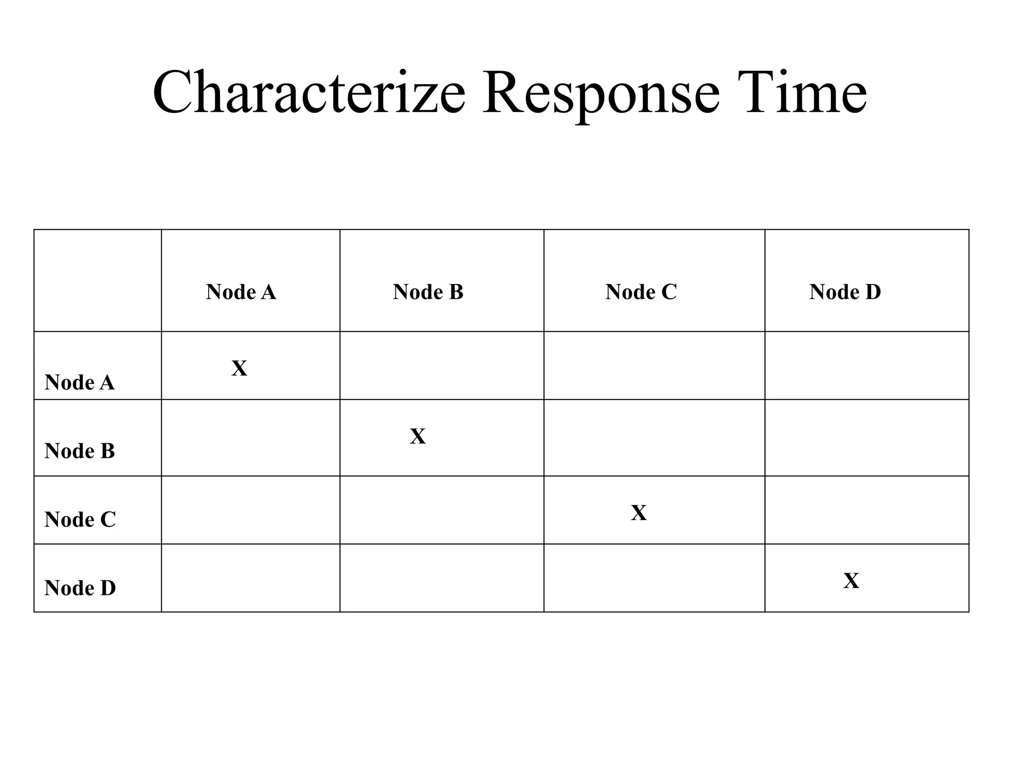 Characterize Response Time


          Node A   Node B   Node C   Node D


            X
Node A

                    X
Node B


Node C                        X


Node D                                 X
 