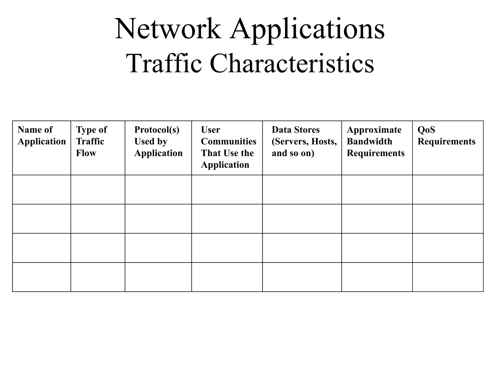 Network Applications
                      Traffic Characteristics

Name of     Type of    Protocol(s)   User           Data Stores        Approximate    QoS
Application Traffic    Used by       Communities    (Servers, Hosts,   Bandwidth      Requirements
            Flow       Application   That Use the   and so on)         Requirements
                                     Application
 