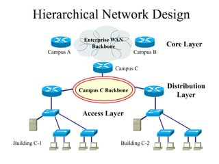 Hierarchical Network Design
                           Enterprise WAN
                              Backbone                   Core Layer
               Campus A                       Campus B


                                      Campus C


                                                         Distribution
                          Campus C Backbone
                                                            Layer

                           Access Layer



Building C-1                            Building C-2
 