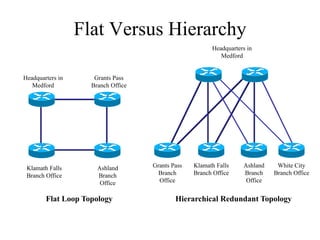 Flat Versus Hierarchy
                                                        Headquarters in
                                                           Medford


Headquarters in      Grants Pass
   Medford          Branch Office




 Klamath Falls        Ashland       Grants Pass   Klamath Falls    Ashland    White City
 Branch Office        Branch          Branch      Branch Office    Branch    Branch Office
                       Office         Office                        Office


        Flat Loop Topology                  Hierarchical Redundant Topology
 