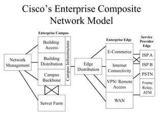 Cisco’s Enterprise Composite
            Network Model
             Enterprise Campus
                                                                                       Service
                                                                    Enterprise Edge
               Building                                                               Provider




                             Campus Infrastructure
                                                                                        Edge
                Access
                                                                    E-Commerce
                                                                                       ISP A
 Network       Building
Management    Distribution                              Edge          Internet         ISP B
                                                     Distribution   Connectivity
                Campus                                                                 PSTN
               Backbone                                             VPN/ Remote        Frame
                                                                      Access           Relay,
                                                                                       ATM

                                                                        WAN
              Server Farm
 
