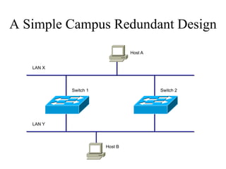 A Simple Campus Redundant Design
                               Host A


   LAN X




           Switch 1                     Switch 2




   LAN Y




                      Host B
 