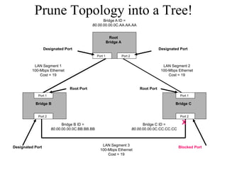 Prune Topology into a Tree!
                                                 Bridge A ID =
                                           80.00.00.00.0C.AA.AA.AA


                                                           Root
                                                         Bridge A
                  Designated Port                                                            Designated Port
                                                Port 1              Port 2


          LAN Segment 1                                                                        LAN Segment 2
         100-Mbps Ethernet                                                                    100-Mbps Ethernet
             Cost = 19                                                                            Cost = 19


                               Root Port                                         Root Port
             Port 1                                                                                     Port 1

           Bridge B                                                                                  Bridge C


             Port 2                                                                                     Port 2

                            Bridge B ID =                                          Bridge C ID =         X
                      80.00.00.00.0C.BB.BB.BB                                80.00.00.00.0C.CC.CC.CC



                                                   LAN Segment 3
Designated Port                                                                                        Blocked Port
                                                  100-Mbps Ethernet
                                                      Cost = 19
 