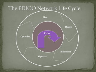 Plan



                            Design

               Retire
Optimize




                        Implement

           Operate
 