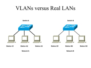 VLANs versus Real LANs

                Switch A                               Switch B




Station A1    Station A2   Station A3   Station B1   Station B2   Station B3


               Network A                              Network B
 