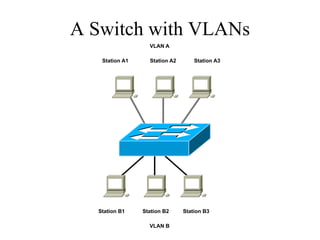 A Switch with VLANs
                  VLAN A

   Station A1     Station A2       Station A3




  Station B1    Station B2     Station B3

                  VLAN B
 