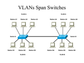VLANs Span Switches
                   VLAN A                                        VLAN A


   Station A1     Station A2     Station A3      Station A4     Station A5     Station A6




   Switch A                                                                    Switch B




Station B1      Station B2     Station B3     Station B4      Station B5     Station B6


                  VLAN B                                       VLAN B
 
