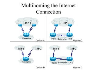 Multihoming the Internet
        Connection
        ISP 1                           ISP 1




   Enterprise              Paris   Enterprise   NY
                Option A                             Option C


ISP 1           ISP 2       ISP 1               ISP 2



   Enterprise
                           Paris   Enterprise   NY

                Option B                             Option D
 