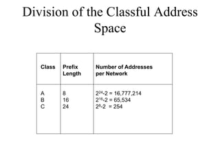 Division of the Classful Address
              Space

   Class   Prefix   Number of Addresses
           Length   per Network


   A       8        224-2 = 16,777,214
   B       16       216-2 = 65,534
   C       24       28-2 = 254
 