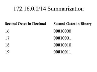 172.16.0.0/14 Summarization

Second Octet in Decimal   Second Octet in Binary

16                        00010000
17                        00010001
18                        00010010
19                        00010011
 