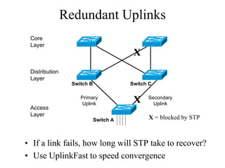 Redundant Uplinks
 Core
 Layer
                                        X
 Distribution
 Layer
                 Switch B              Switch C

                    Primary                  Secondary
                    Uplink
                                        X      Uplink
 Access
 Layer
                            Switch A         X = blocked by STP



• If a link fails, how long will STP take to recover?
• Use UplinkFast to speed convergence
 