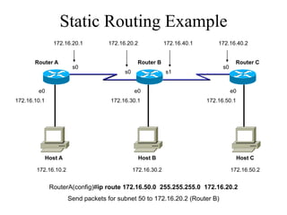 Static Routing Example
                172.16.20.1         172.16.20.2              172.16.40.1       172.16.40.2


       Router A                                 Router B                               Router C
                        s0                                                       s0
                                          s0                 s1


        e0                                     e0                                     e0
172.16.10.1                          172.16.30.1                           172.16.50.1




              Host A                              Host B                                 Host C

        172.16.10.2                            172.16.30.2                            172.16.50.2


               RouterA(config)#ip route 172.16.50.0 255.255.255.0 172.16.20.2
                       Send packets for subnet 50 to 172.16.20.2 (Router B)
 