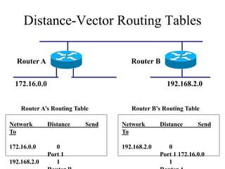 Distance-Vector Routing Tables

  Router A                          Router B


  172.16.0.0                                     192.168.2.0


    Router A’s Routing Table        Router B’s Routing Table

Network        Distance   Send   Network       Distance      Send
To                               To

172.16.0.0        0              192.168.2.0      0
               Port 1                          Port 1 172.16.0.0
192.168.2.0       1                               1
 