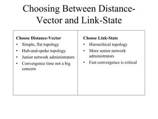 Choosing Between Distance-
     Vector and Link-State
Choose Distance-Vector            Choose Link-State
• Simple, flat topology           • Hierarchical topology
• Hub-and-spoke topology          • More senior network
• Junior network administrators     administrators
• Convergence time not a big      • Fast convergence is critical
  concern
 