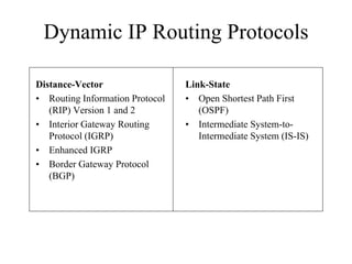 Dynamic IP Routing Protocols

Distance-Vector                  Link-State
• Routing Information Protocol   • Open Shortest Path First
   (RIP) Version 1 and 2            (OSPF)
• Interior Gateway Routing       • Intermediate System-to-
   Protocol (IGRP)                  Intermediate System (IS-IS)
• Enhanced IGRP
• Border Gateway Protocol
   (BGP)
 