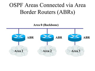 OSPF Areas Connected via Area
   Border Routers (ABRs)

            Area 0 (Backbone)



          ABR              ABR            ABR



 Area 1           Area 2         Area 3
 