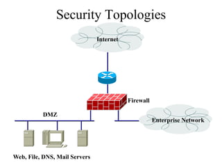 Security Topologies
                               Internet




                                          Firewall

          DMZ
                                                     Enterprise Network




Web, File, DNS, Mail Servers
 