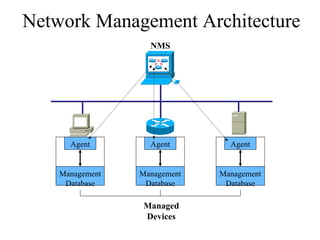 Network Management Architecture
                   NMS




      Agent        Agent        Agent


    Management   Management   Management
     Database     Database     Database

                 Managed
                 Devices
 
