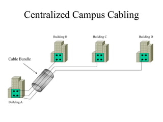 Centralized Campus Cabling

                   Building B   Building C   Building D




Cable Bundle




Building A
 