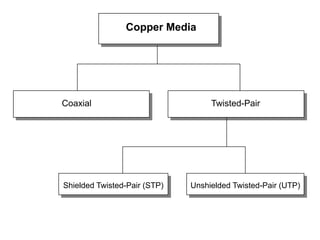 Copper Media




Coaxial                            Twisted-Pair




Shielded Twisted-Pair (STP)   Unshielded Twisted-Pair (UTP)
 